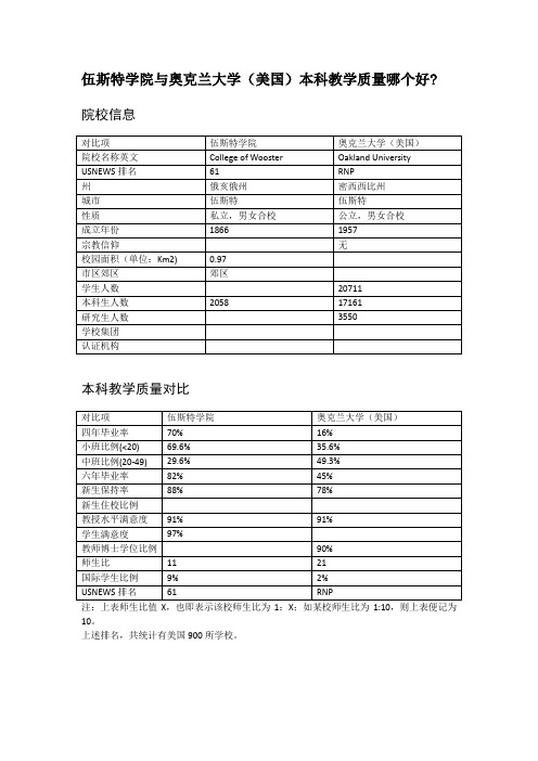 伍斯特学院与奥克兰大学(美国)本科教学质量对比