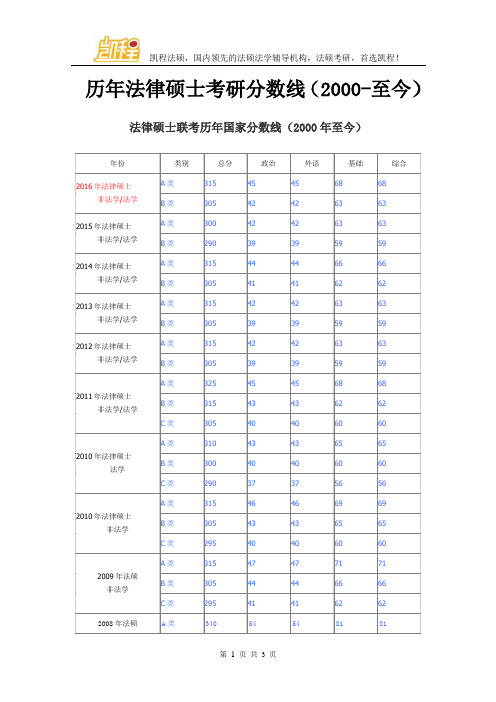 历年法律硕士考研分数线(2000-至今)