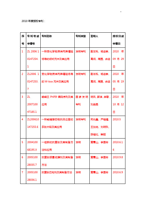 2010年度授权专利