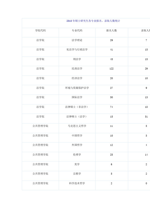 师大最新2010、2011研究生报考与录取人数