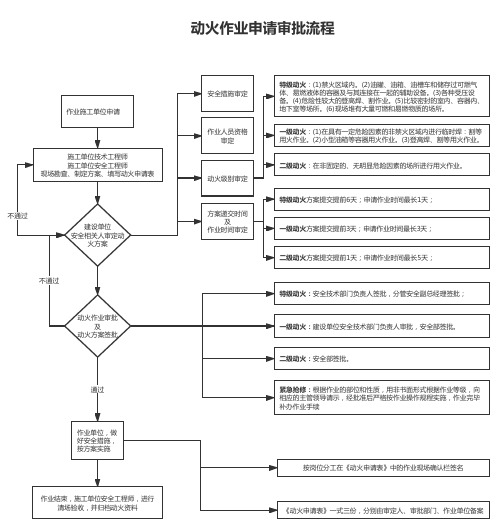 动火作业申请审批流程