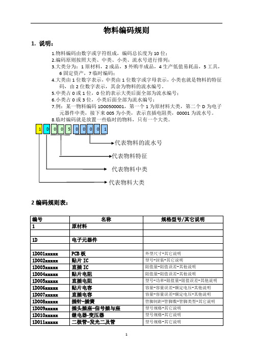 公司物料编码规则1