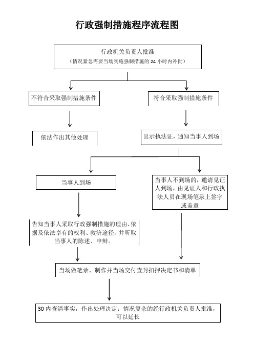 行政强制措施程序流程图