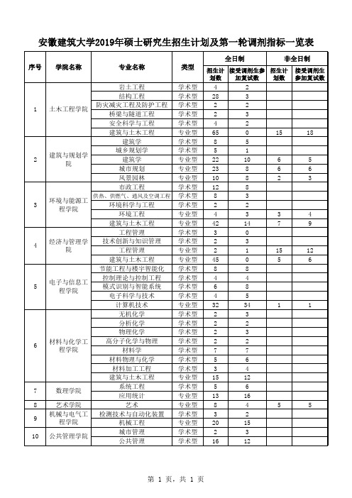 安徽建筑大学2019年硕士研究生招生计划及第一轮调剂指标一览表