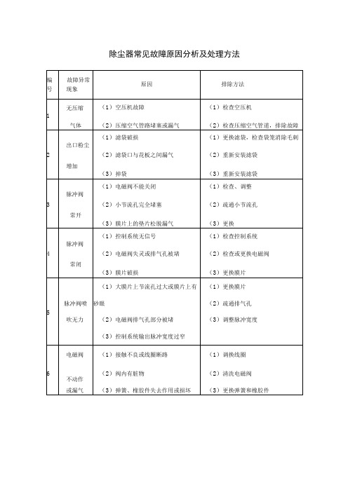 除尘器常见故障原因分析及处理方法