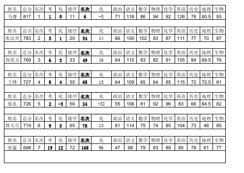 2014高一第一次月考二班成绩分析