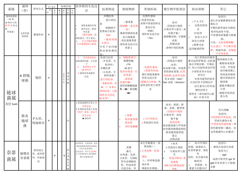 微生物表格