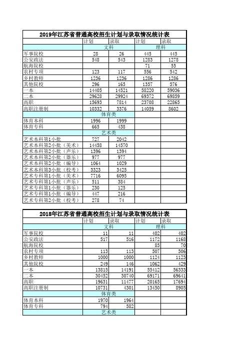 2012—2019年江苏省普通高校招生计划与录取情况统计表