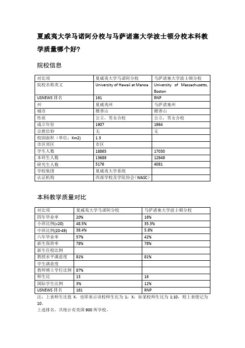 夏威夷大学马诺阿分校与马萨诸塞大学波士顿分校本科教学质量对比