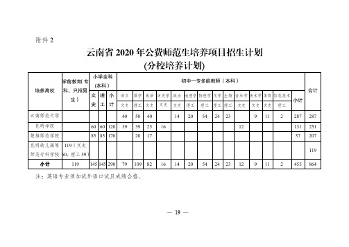 云南省2020年公费师范生培养项目招生计划