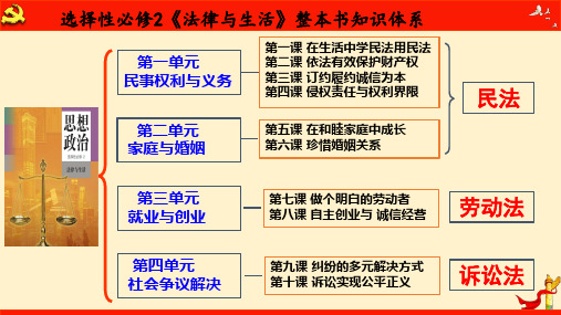 第二课 依法有效保护财产权(课件)2023届高考政治一轮复习(统编版选择性必修2)