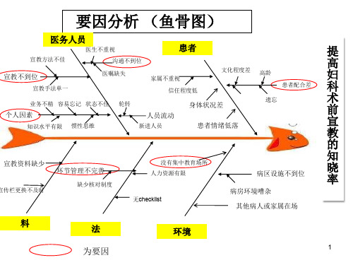 提高妇科术前宣教的知晓率鱼骨图ppt课件