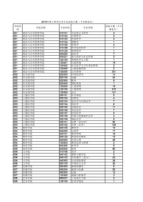 2018年硕士研究生各专业录取人数(不含推免生)