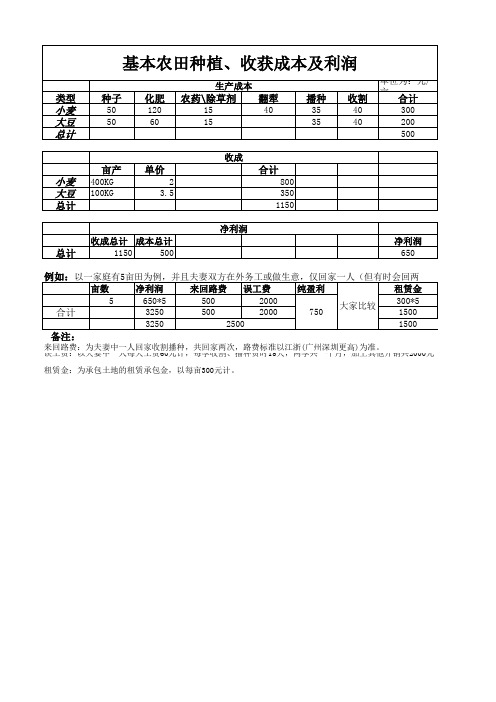 基本农田种植成本
