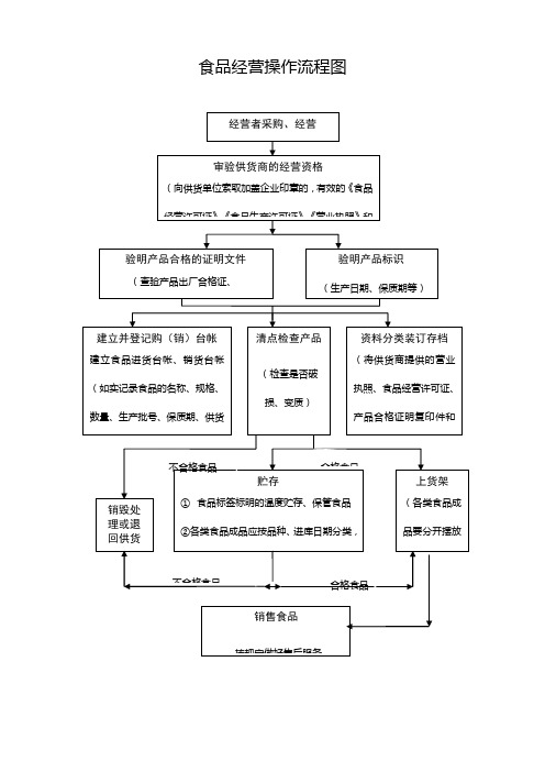 食品经营操作流程图(最新)