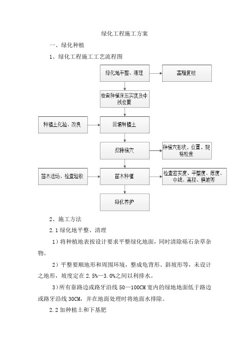 绿化工程施工方案