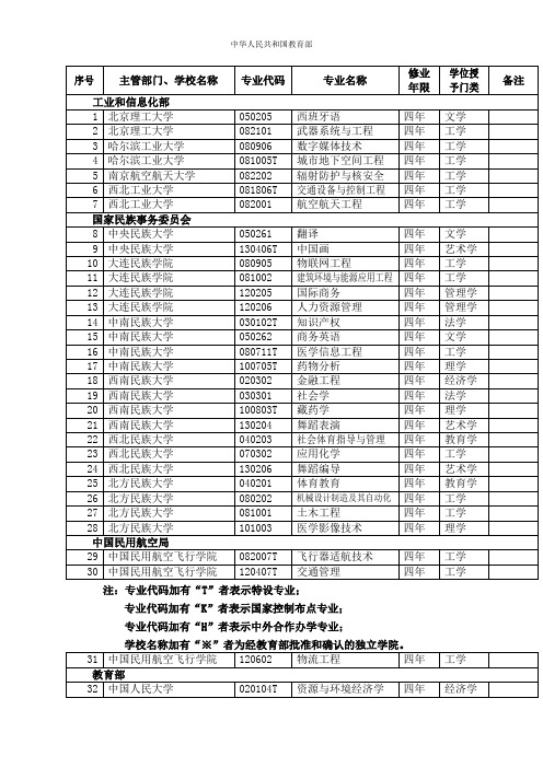 2012年度经教育部备案的普通高等学校本科专业名单