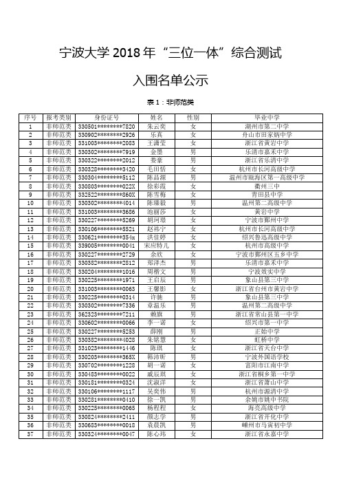 宁波大学2018年三位一体综合测试入围清单公示