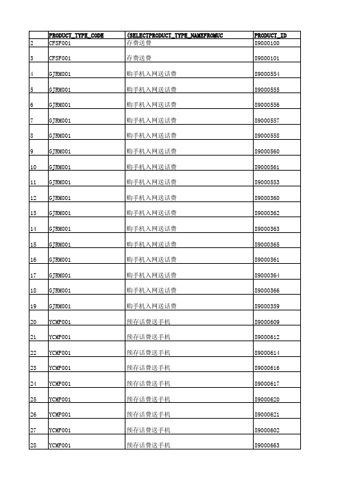CBSS现网所有合约计划产品ID 、包ID以及资费ID