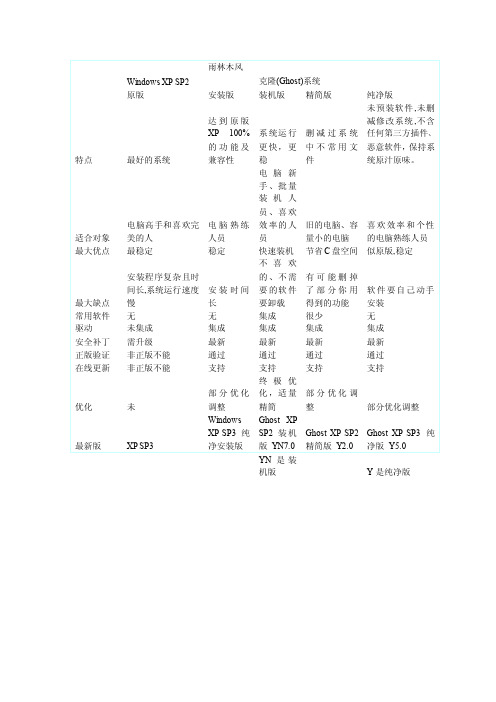 原版,安装版,装机版,精简版,纯净版的区别