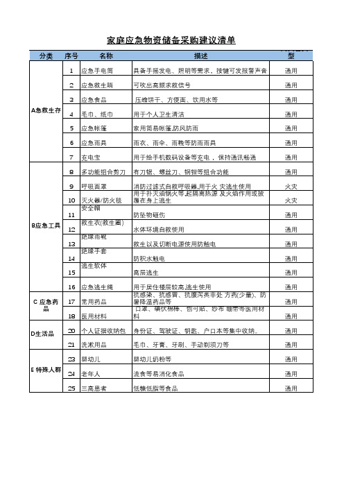有备无患!全国家庭个人应急物资储备采购建议清单Excel打印版