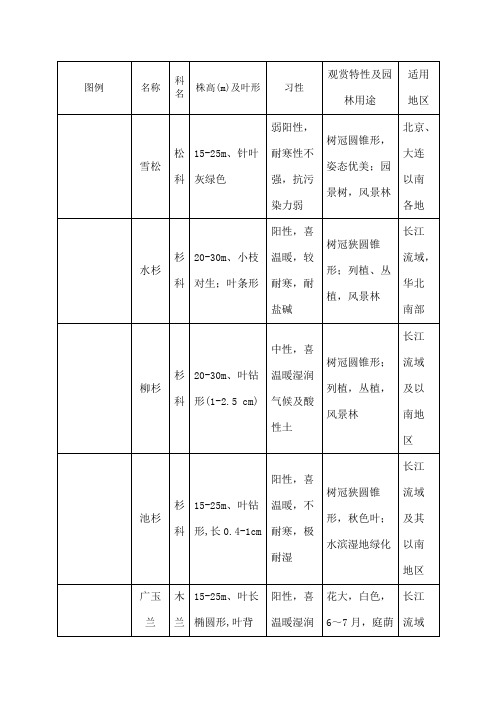 常用绿化植物种类图表