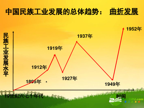 高中历史：民国时期民族工业的曲折发展课件人民版必修2