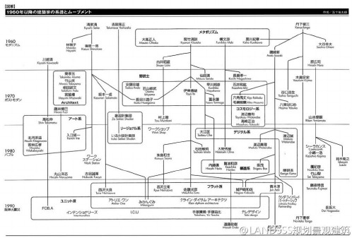 日本建筑师谱系