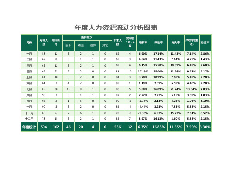 蓝色年度人力资源流动分析表Excel表格模板