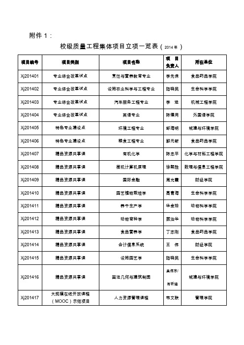 安徽科技学院教师辅导员管理人员校级质量工程项目评审结果