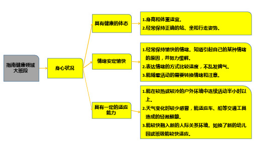【原创】《指南》大班健康领域学习思维导图