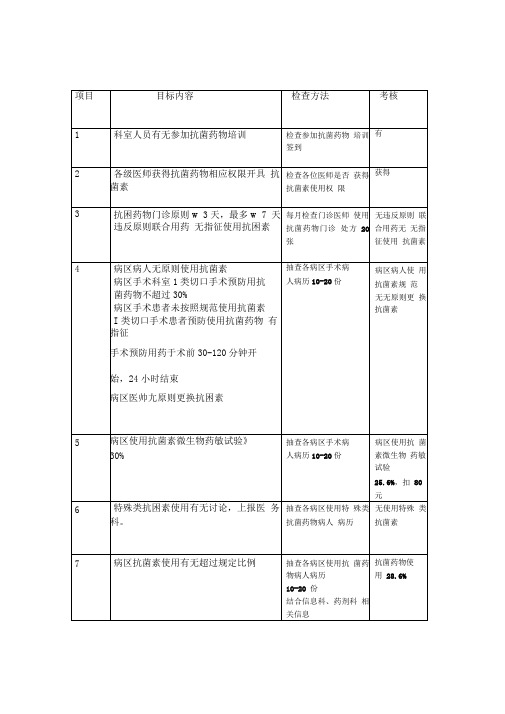 南通市中医院抗菌药物临床应用考核