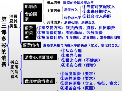 2020届江苏省高考政治《经济生活》一轮复习资料：1.3复习上课课件