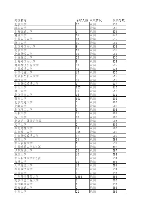 李广涛：广东高考文科2011年各高校录取分数