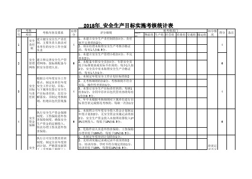 年度安全生产目标实施考核统计表