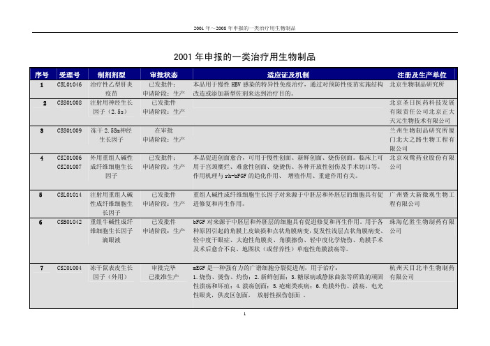 2001年2008年申报的一类治疗用生物制品