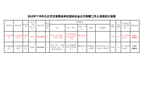 2013年度下半年九江市事业单位面向社会公开招聘工作人员补充招聘岗位计划表