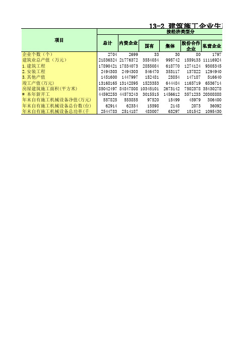 吉林社会经济发展数据：13-2_建筑施工企业生产情况(2018年)