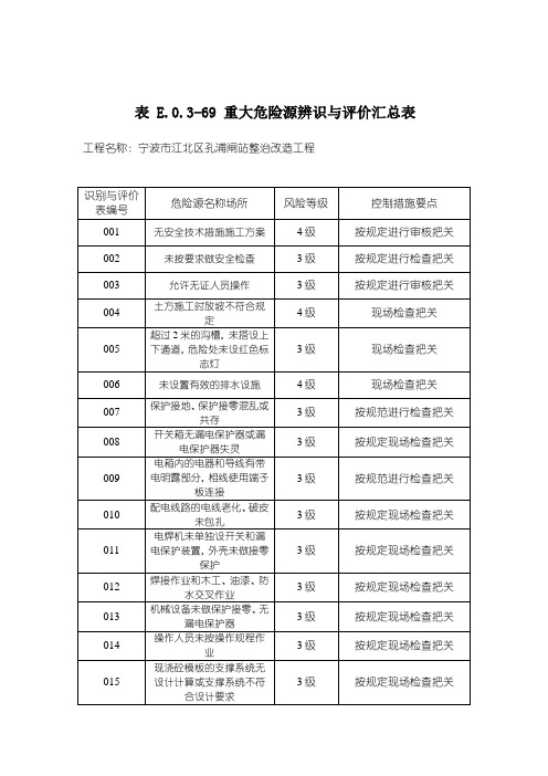 重大危险源辨识与评价汇总表