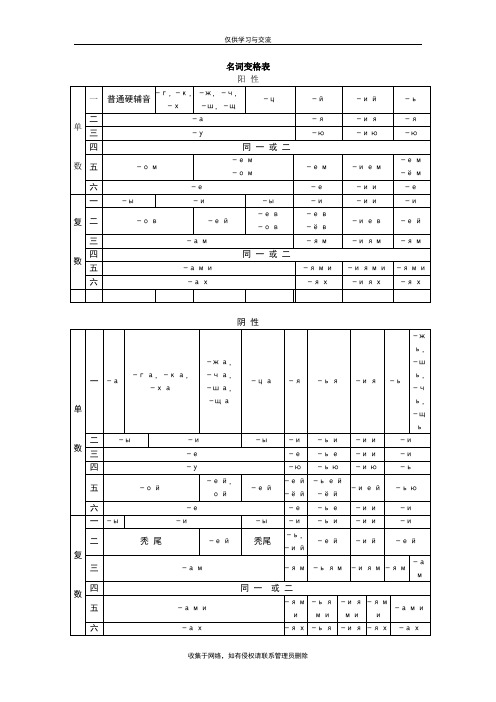 最新俄语各类词变格表