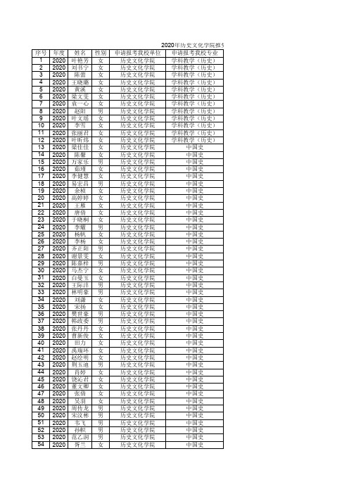 2020年华中师范大学历史文化学院推免生复试人员名单