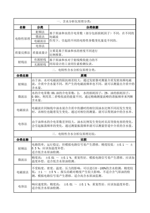 含水分析仪原理分类