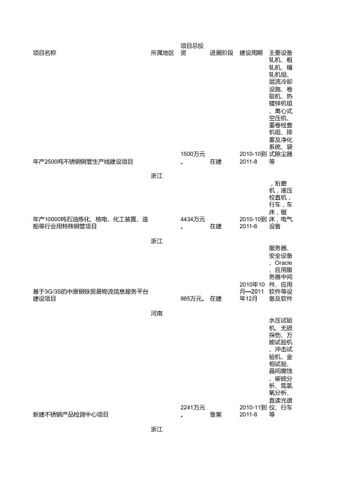 2010年钢铁、煤矿项目大全(20101101-20101105)