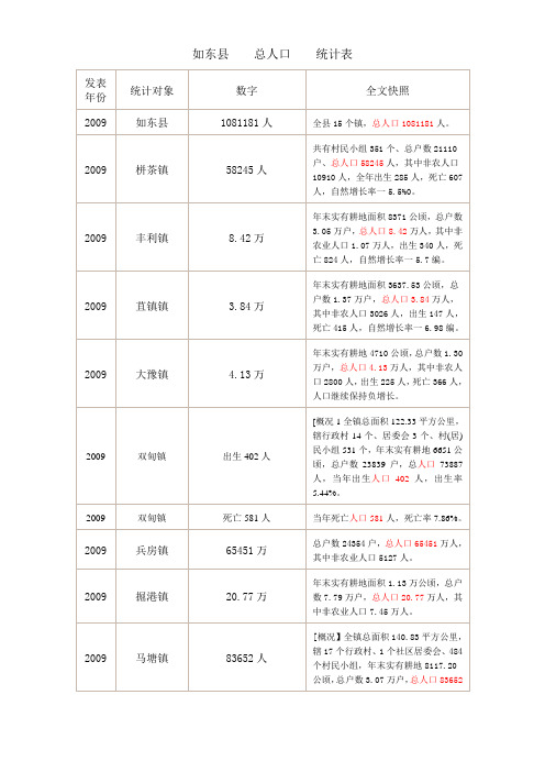 如东县总人口统计表
