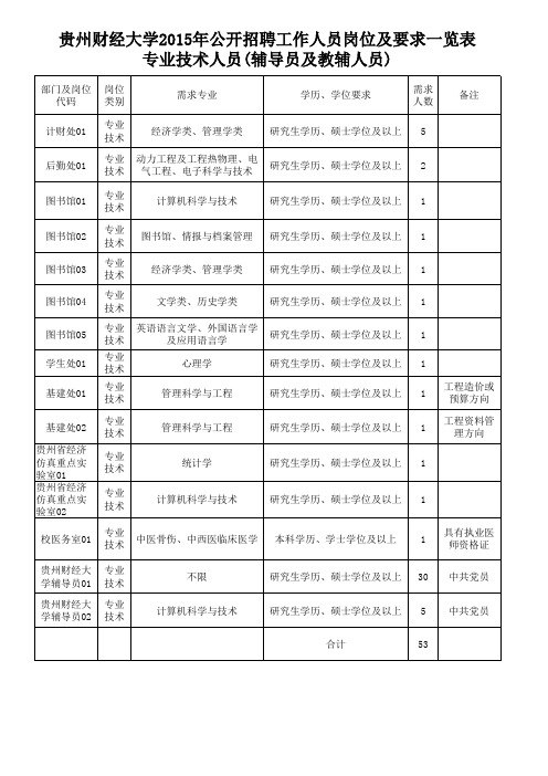 贵州财经大学2015年公开招聘工作人员岗位及要求一览表专业技术人员(辅导员及教辅人员)