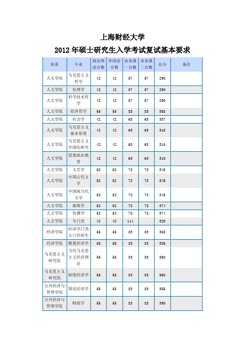 2012年上财硕士研究生复试分数线