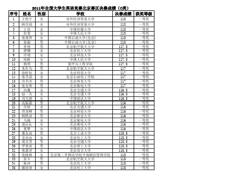 2011年全国大学生英语竞赛北京赛区决赛成绩(C类) 一等奖