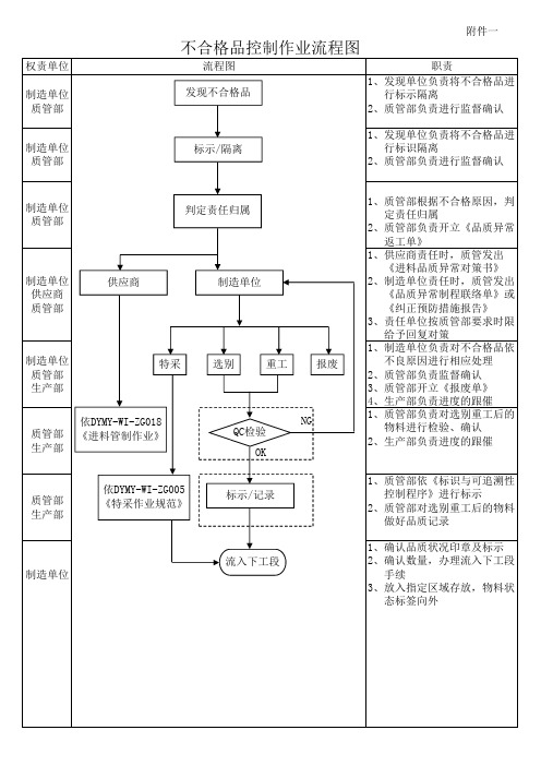 不合格品控制作业流程图