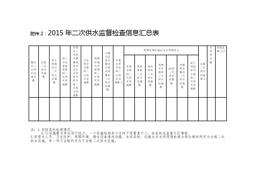 2015年二次供水监督检查信息汇总表