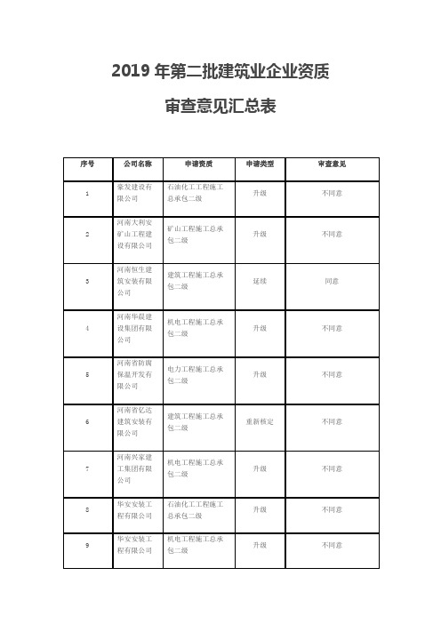 2019年第二批建筑业企业资质